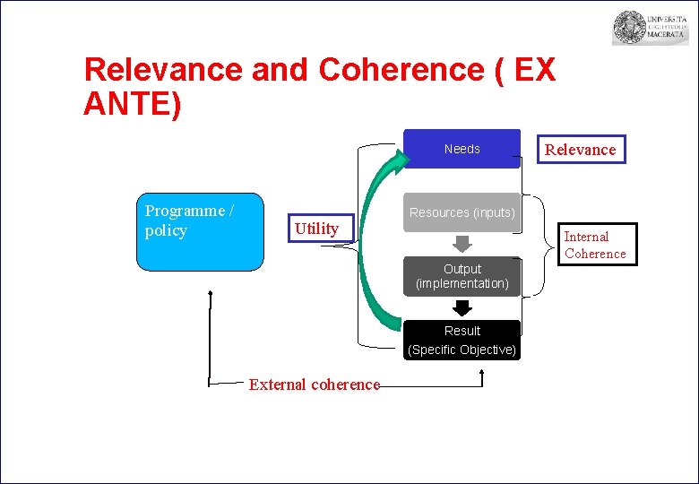 Relevance and Coherence ( EX ANTE) Needs Programme / policy Utility Resources (inputs) Internal
