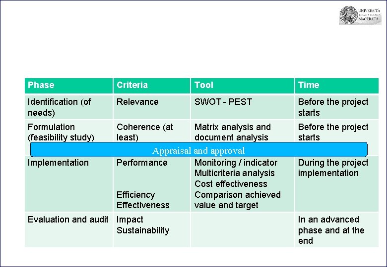 Phase Criteria Tool Time Identification (of needs) Relevance SWOT - PEST Before the project