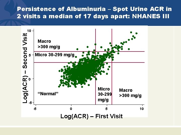 Persistence of Albuminuria – Spot Urine ACR in 2 visits a median of 17