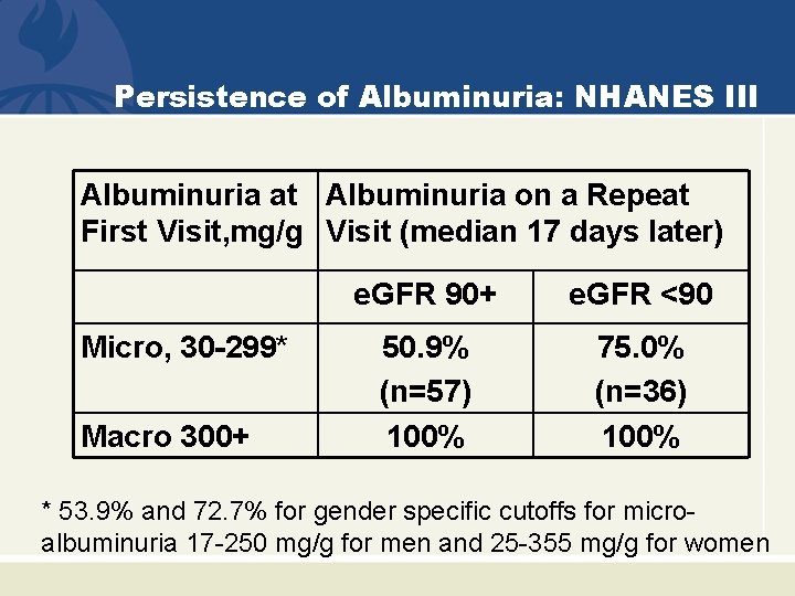 Persistence of Albuminuria: NHANES III Albuminuria at Albuminuria on a Repeat First Visit, mg/g