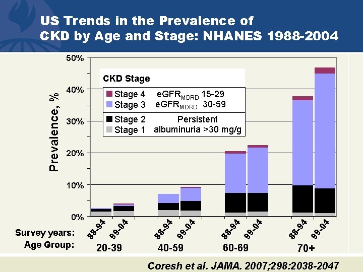 US Trends in the Prevalence of CKD by Age and Stage: NHANES 1988 -2004