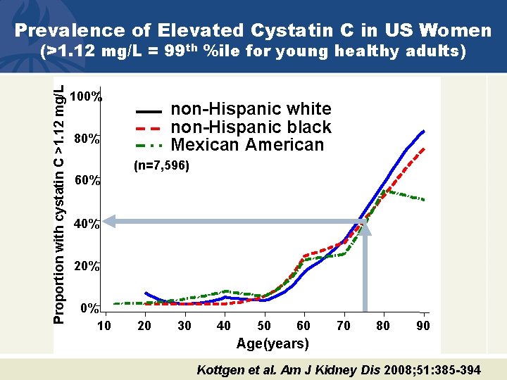 Prevalence of Elevated Cystatin C in US Women Proportion with cystatin C >1. 12