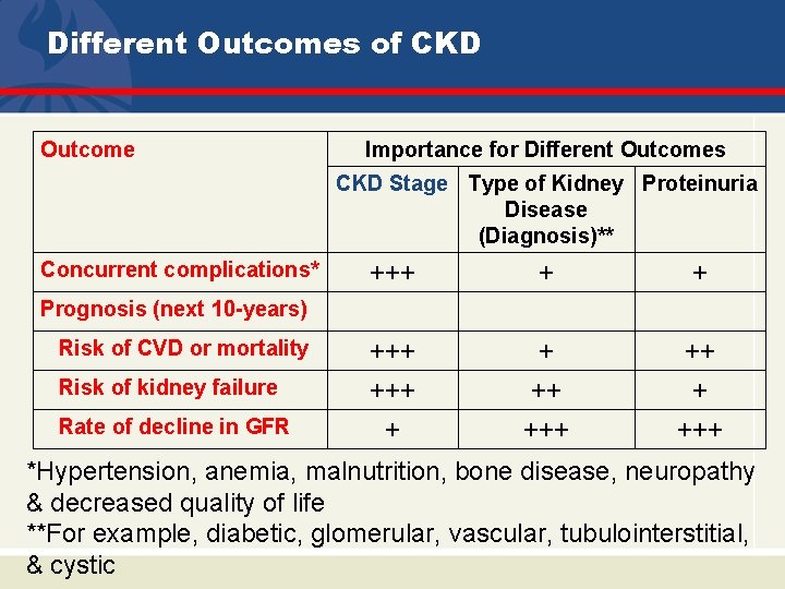 Different Outcomes of CKD Outcome Importance for Different Outcomes CKD Stage Type of Kidney