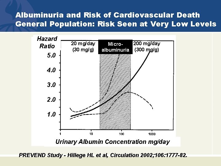 Albuminuria and Risk of Cardiovascular Death General Population: Risk Seen at Very Low Levels