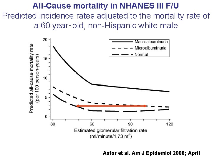 All-Cause mortality in NHANES III F/U Predicted incidence rates adjusted to the mortality rate