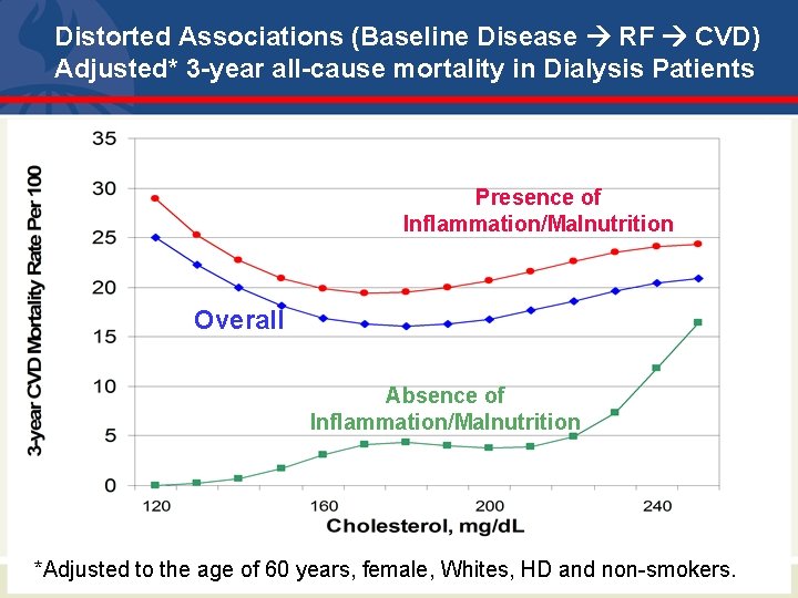 Distorted Associations (Baseline Disease RF CVD) Adjusted* 3 -year all-cause mortality in Dialysis Patients