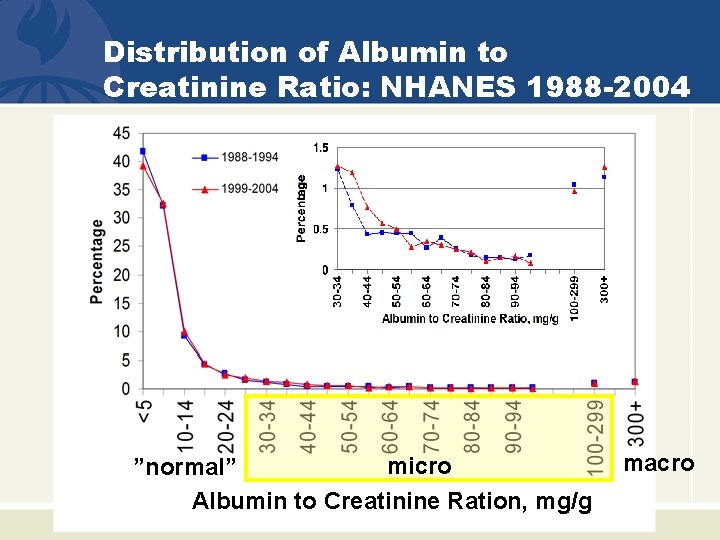 Distribution of Albumin to Creatinine Ratio: NHANES 1988 -2004 micro ”normal” Albumin to Creatinine