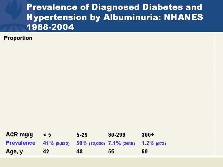 Prevalence of Diagnosed Diabetes and Hypertension by Albuminuria: NHANES 1988 -2004 Proportion ACR mg/g