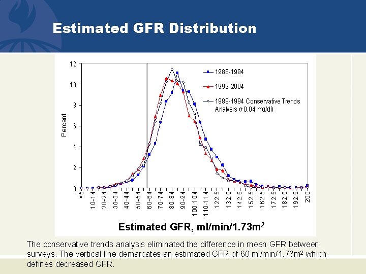 Estimated GFR Distribution Estimated GFR, ml/min/1. 73 m 2 The conservative trends analysis eliminated