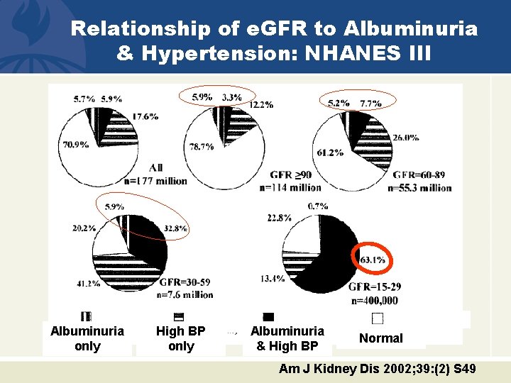 Relationship of e. GFR to Albuminuria & Hypertension: NHANES III Albuminuria only High BP