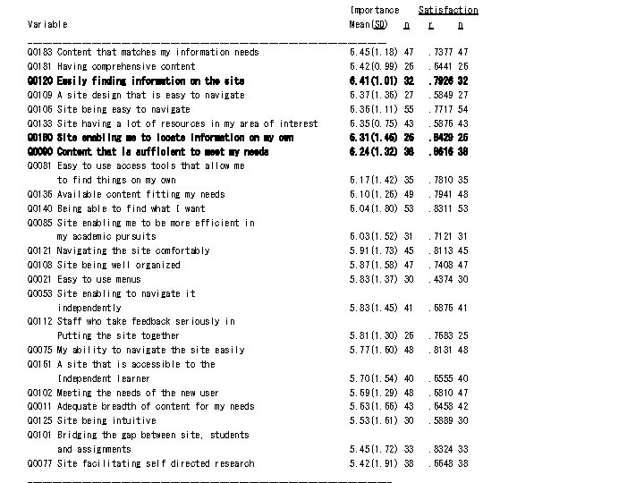 Importance Variable Mean(SD) _____________________________________ Q 0183 Content that matches my information needs 6. 45(1.