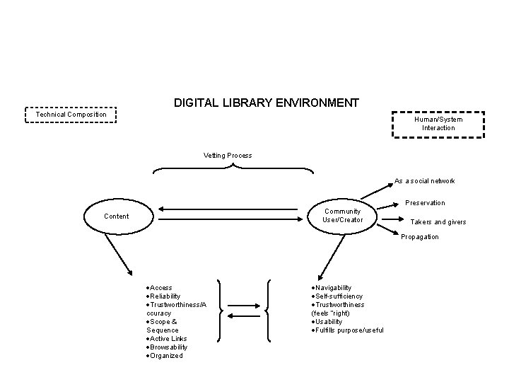 DIGITAL LIBRARY ENVIRONMENT Technical Composition Human/System Interaction Vetting Process As a social network Preservation