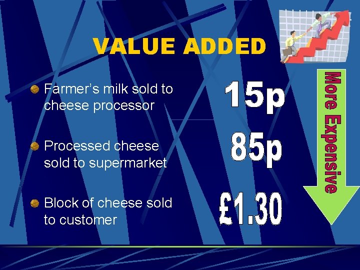 VALUE ADDED Farmer’s milk sold to cheese processor Processed cheese sold to supermarket Block