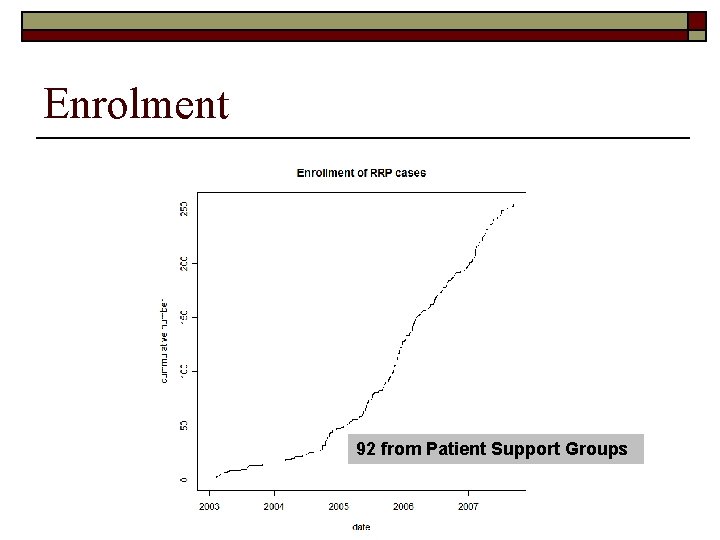 Enrolment 92 from Patient Support Groups 