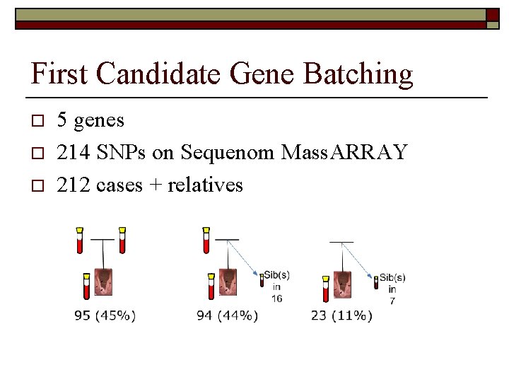 First Candidate Gene Batching o o o 5 genes 214 SNPs on Sequenom Mass.