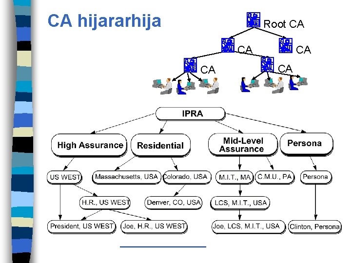 CA hijararhija Root CA CA CA Digital Signature and Digital Certificates CA CA Ladislav