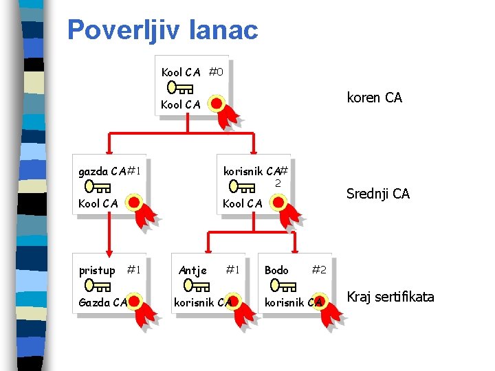 Poverljiv lanac Kool CA #0 koren CA Kool CA gazda CA #1 korisnik CA#