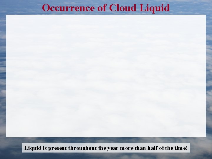 Occurrence of Cloud Liquid is present throughout the year more than half of the