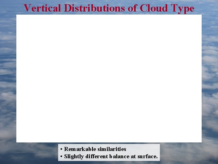 Vertical Distributions of Cloud Type • Remarkable similarities • Slightly different balance at surface.