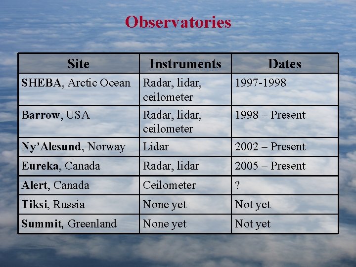 Observatories Site Instruments Dates SHEBA, Arctic Ocean Radar, lidar, ceilometer 1997 -1998 Barrow, USA