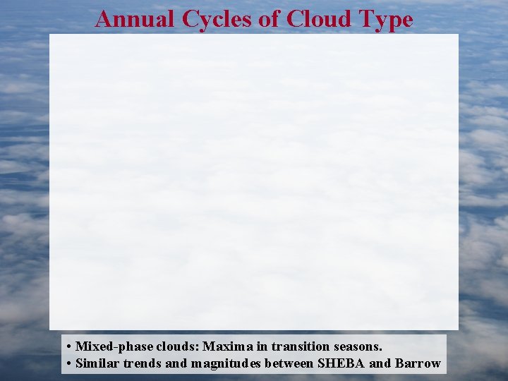 Annual Cycles of Cloud Type • Mixed-phase clouds: Maxima in transition seasons. • Similar