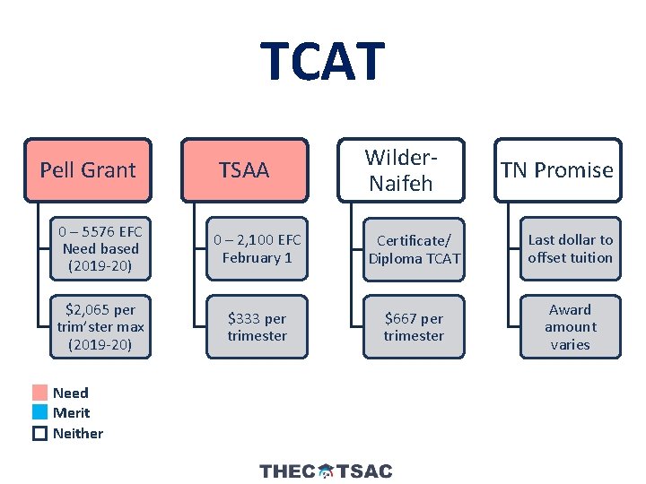 TCAT Pell Grant TSAA Wilder. Naifeh TN Promise 0 – 5576 EFC Need based