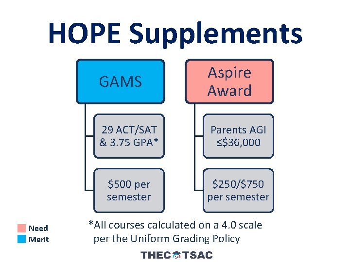 HOPE Supplements Need Merit GAMS Aspire Award 29 ACT/SAT & 3. 75 GPA* Parents