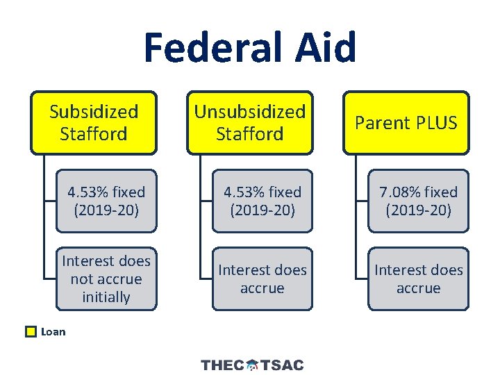Federal Aid Unsubsidized Stafford Parent PLUS 4. 53% fixed (2019 -20) 7. 08% fixed