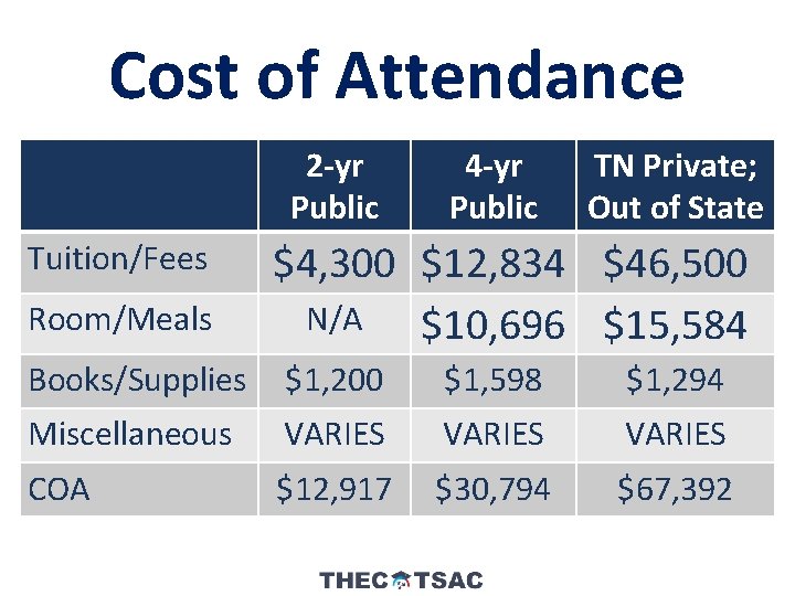 Cost of Attendance 2 -yr Public Tuition/Fees Room/Meals 4 -yr Public TN Private; Out