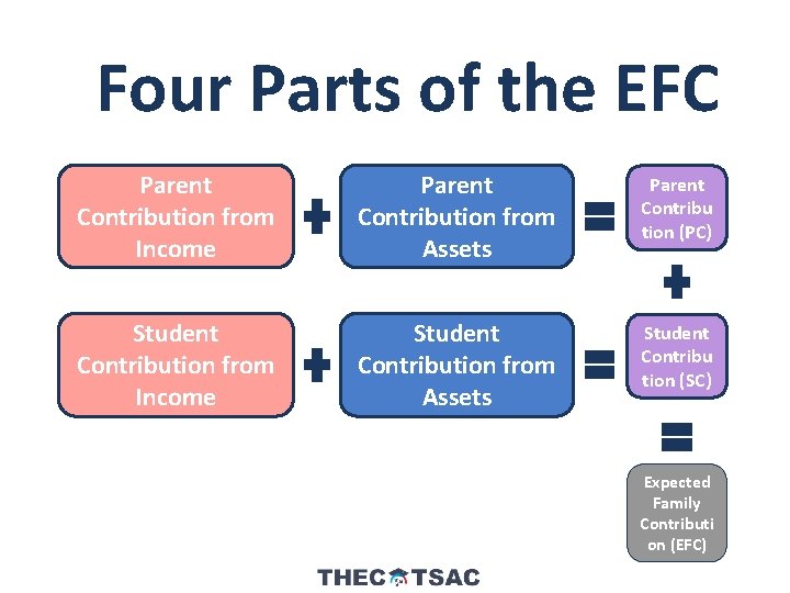 Four Parts of the EFC Parent Contribution from Income Parent Contribution from Assets Parent