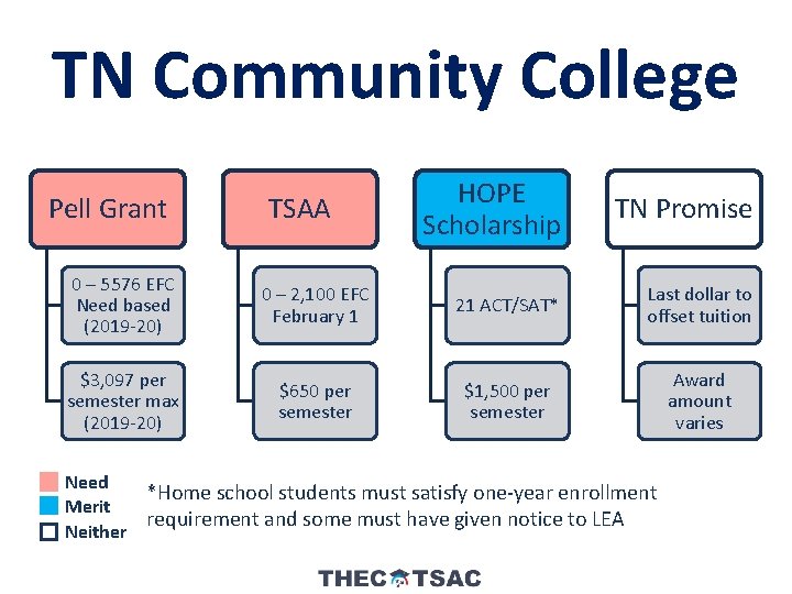 TN Community College Pell Grant TSAA HOPE Scholarship TN Promise 0 – 5576 EFC