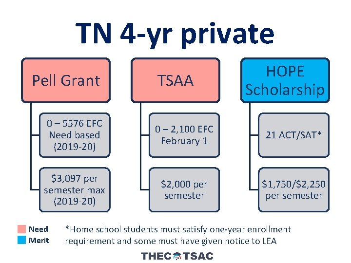 TN 4 -yr private Pell Grant TSAA HOPE Scholarship 0 – 5576 EFC Need