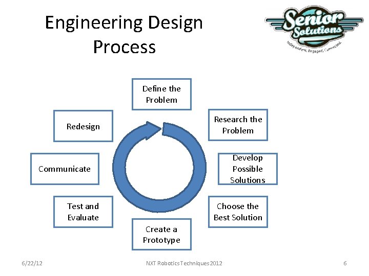 Engineering Design Process Define the Problem Research the Problem Redesign Develop Possible Solutions Communicate Engineering Design Process Define the Problem Research the Problem Redesign Develop Possible Solutions Communicate
