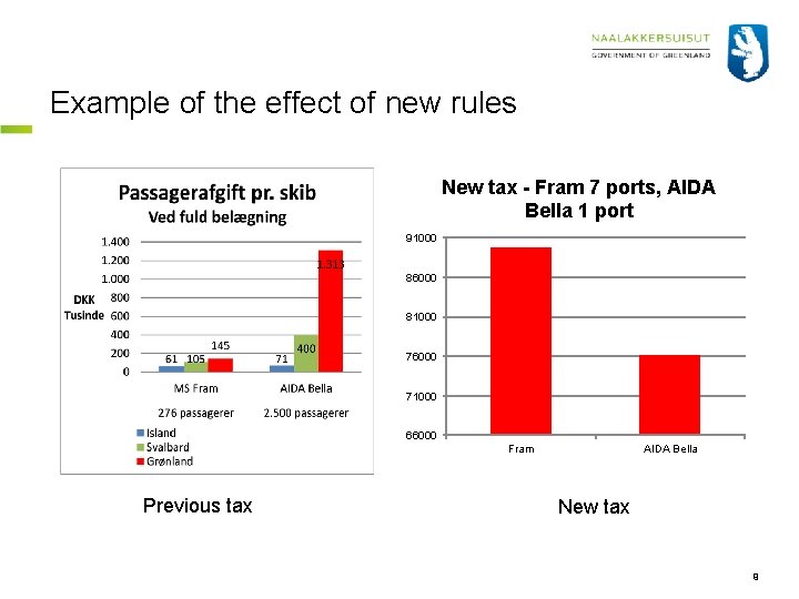 Example of the effect of new rules New tax - Fram 7 ports, AIDA
