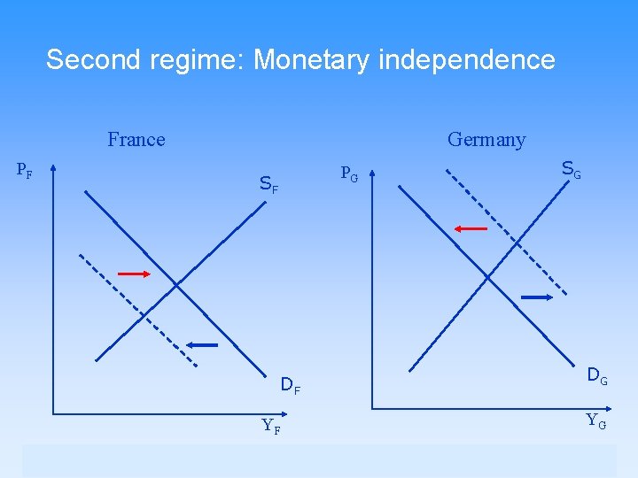 Second regime: Monetary independence France PF Germany PG SF DF YF SG DG YG