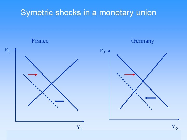 Symetric shocks in a monetary union France Germany PF PG YF YG 