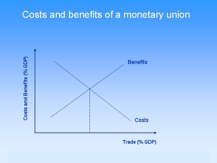 Costs and Benefits (% GDP) Costs and benefits of a monetary union Benefits Costs
