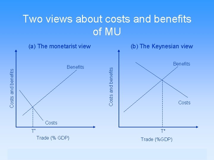 Two views about costs and benefits of MU (a) The monetarist view Benefits Costs