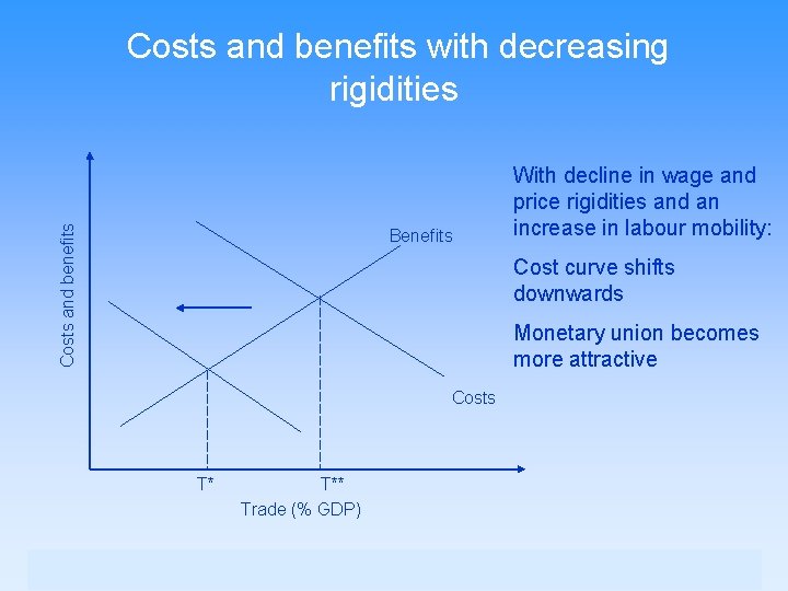 Costs and benefits with decreasing rigidities Benefits With decline in wage and price rigidities