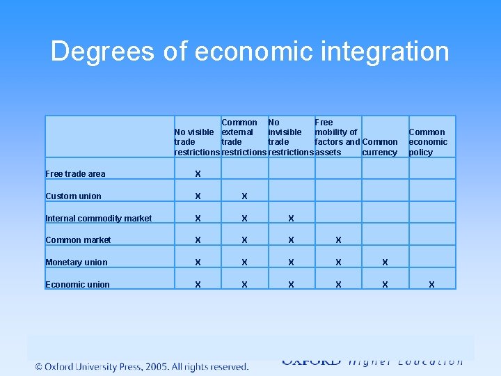 Degrees of economic integration Common No Free invisible mobility of No visible external trade