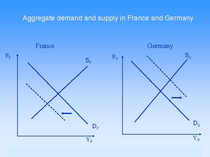 Aggregate demand supply in France and Germany France PF Germany PG SF DF YF