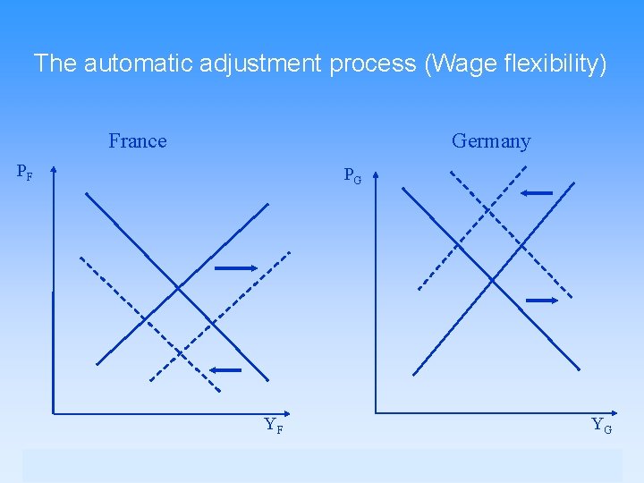 The automatic adjustment process (Wage flexibility) France Germany PF PG YF YG 