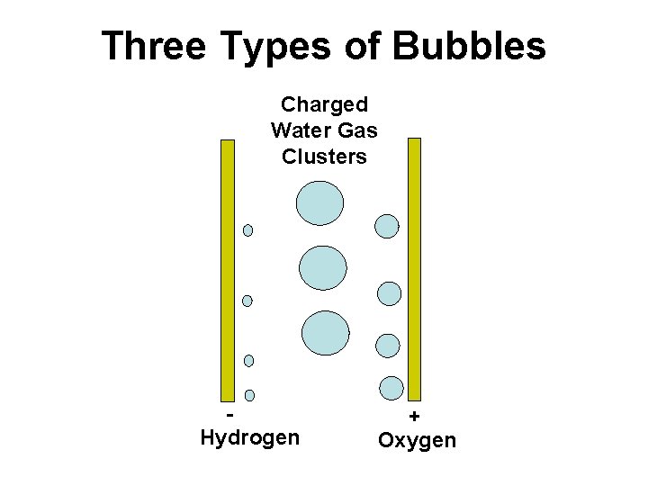 Three Types of Bubbles Charged Water Gas Clusters Hydrogen + Oxygen 