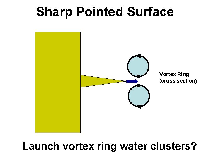 Sharp Pointed Surface Vortex Ring (cross section) Launch vortex ring water clusters? 