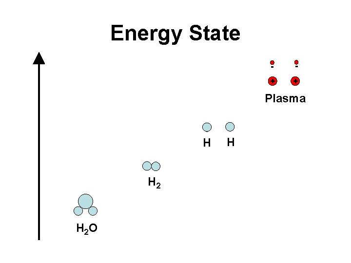 Energy State - - + + Plasma H H 2 O H 