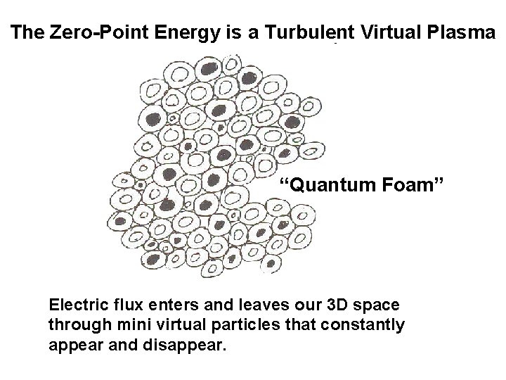 The Zero-Point Energy is a Turbulent Virtual Plasma “Quantum Foam” Electric flux enters and