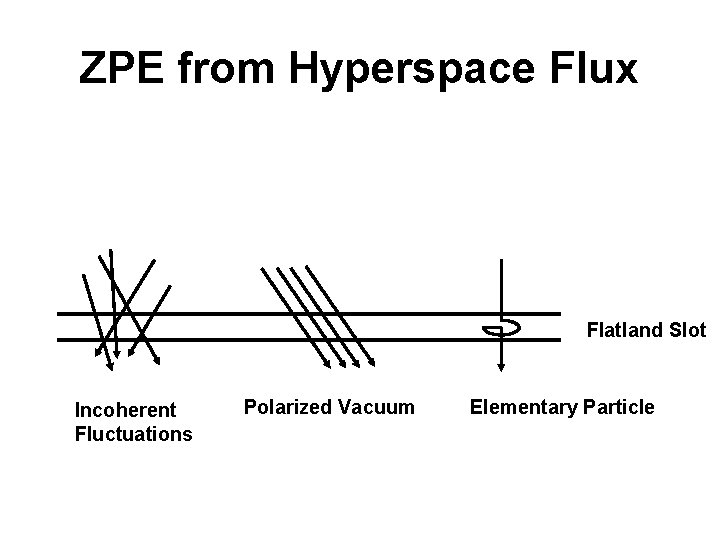 ZPE from Hyperspace Flux Flatland Slot Incoherent Fluctuations Polarized Vacuum Elementary Particle 