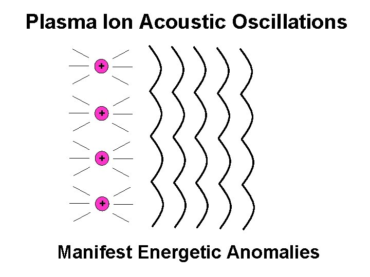 Plasma Ion Acoustic Oscillations + + Manifest Energetic Anomalies 