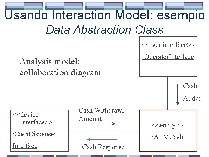 Usando Interaction Model: esempio Data Abstraction Class <<user interface>> Analysis model: collaboration diagram :