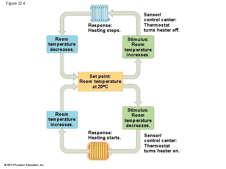 Figure 32. 4 Response: Heating stops. Room temperature decreases. Sensor/ control center: Thermostat turns